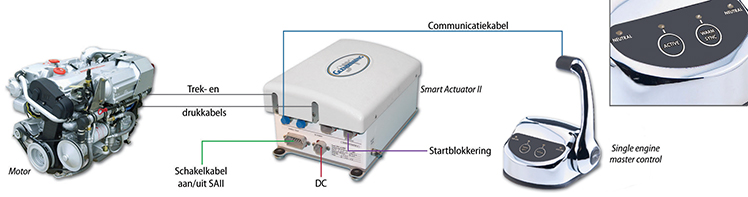 Glendinning Elektronische motorbediening Mechanische gasbediening